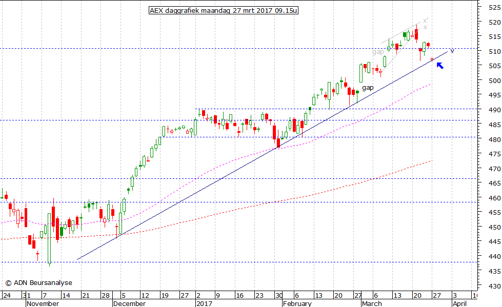 AEX daggrafiek 270317 09.15u