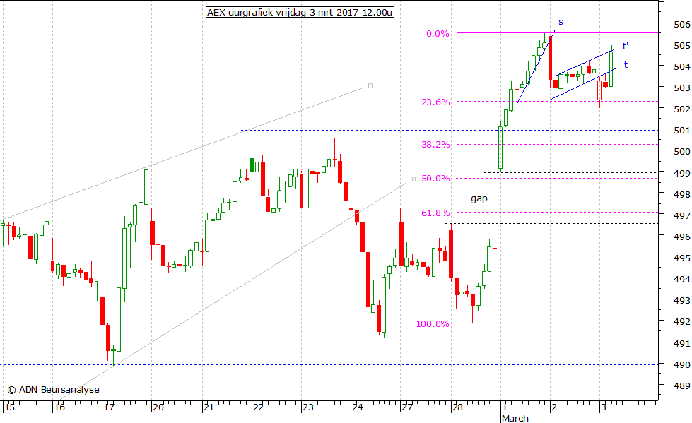 AEX uurgrafiek 030317 12.00u