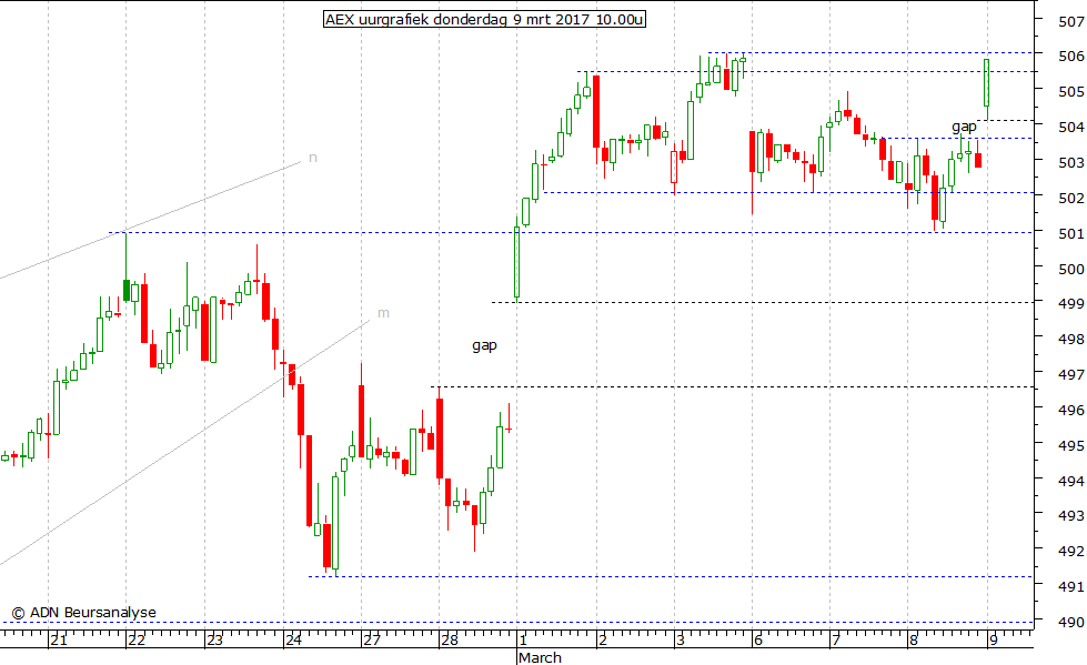 AEX uurgrafiek 090317 10.00u