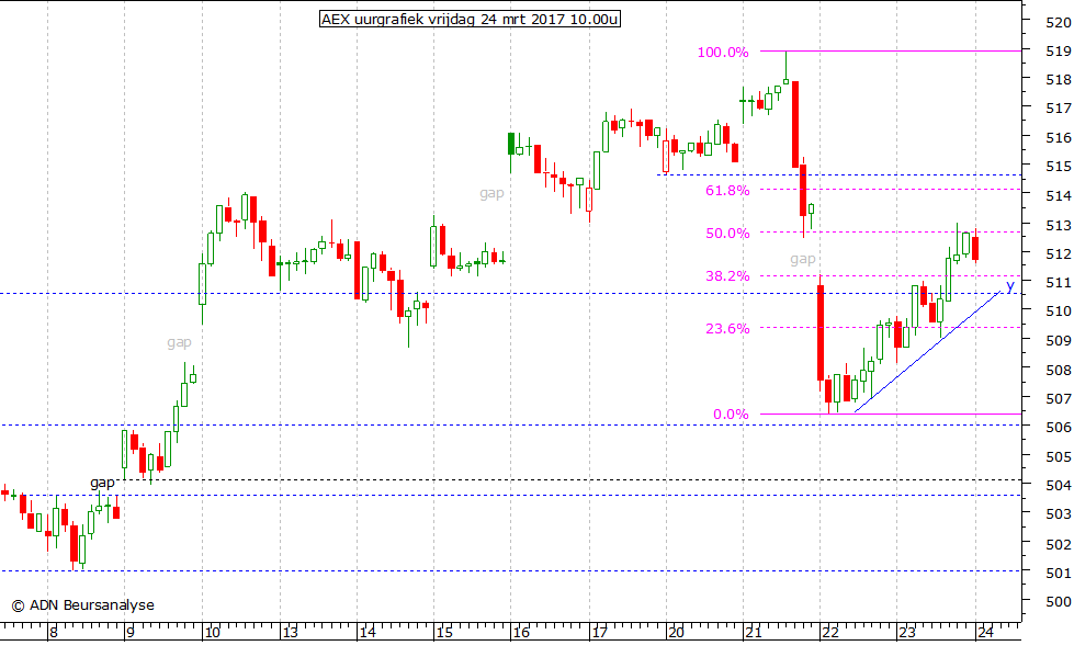 AEX uurgrafiek 240317 10.00u