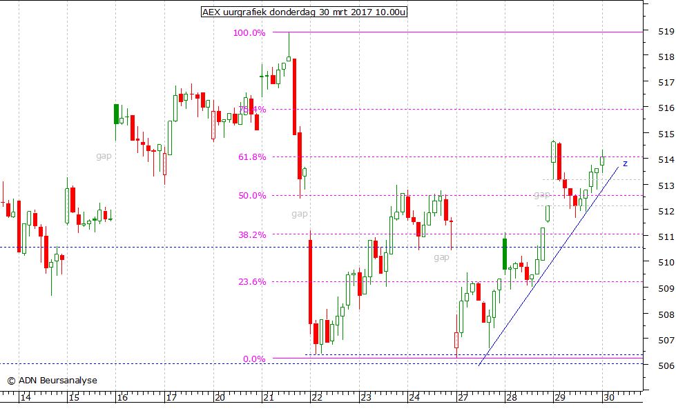 AEX uurgrafiek 300317 10.00u